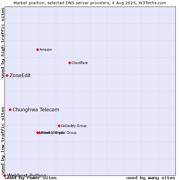 Market position of Chunghwa Telecom vs. ZoneEdit vs. Webhost Python