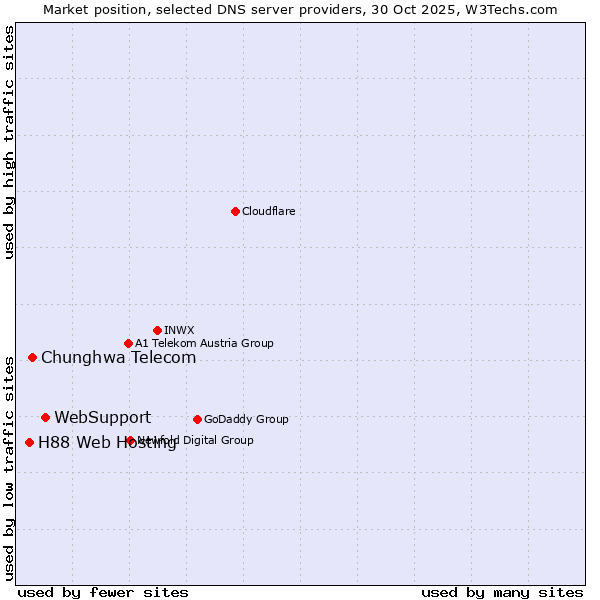 Market position of WebSupport vs. Chunghwa Telecom vs. H88 Web Hosting