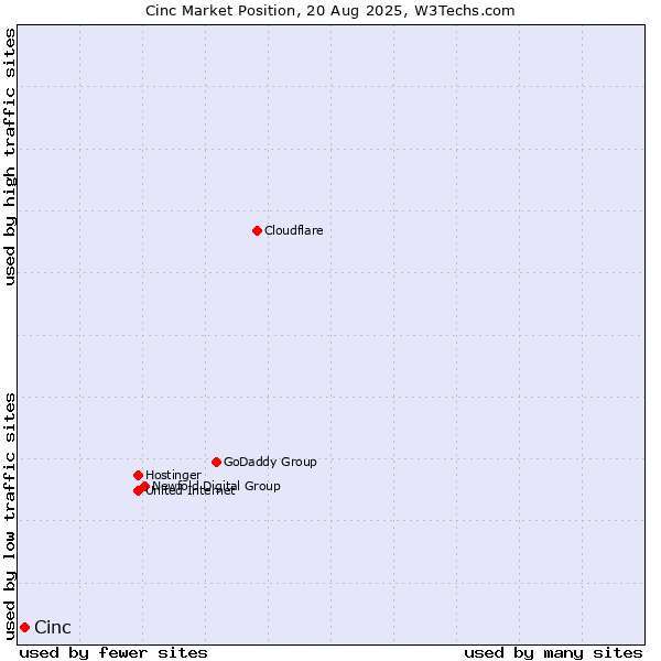 Market position of Cinc