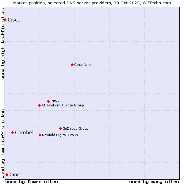 Market position of Combell vs. Cinc vs. Cisco