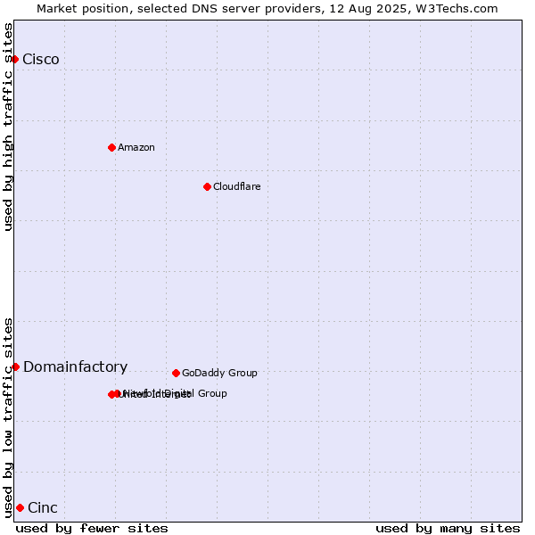 Market position of Cinc vs. Domainfactory vs. Cisco