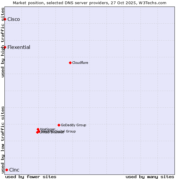 Market position of Cinc vs. Flexential vs. Cisco