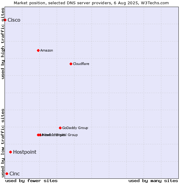 Market position of Hostpoint vs. Cinc vs. Cisco