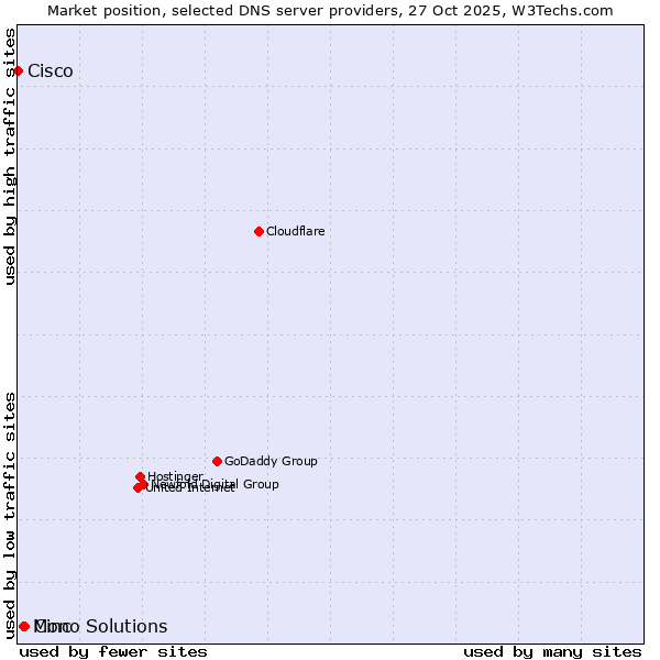 Market position of Cinc vs. Mono Solutions vs. Cisco