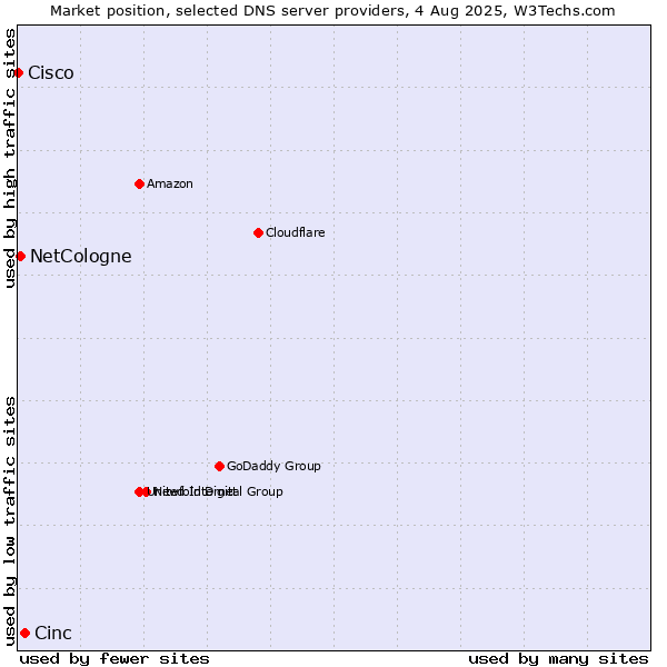 Market position of Cinc vs. NetCologne vs. Cisco