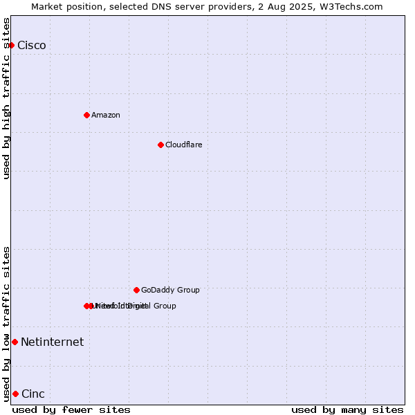 Market position of Cinc vs. Netinternet vs. Cisco