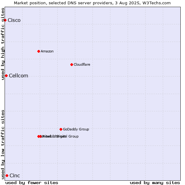 Market position of Cinc vs. Cellcom vs. Cisco