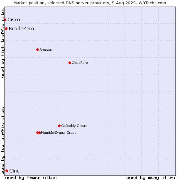 Market position of Cinc vs. RcodeZero vs. Cisco