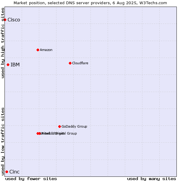 Market position of IBM vs. Cinc vs. Cisco