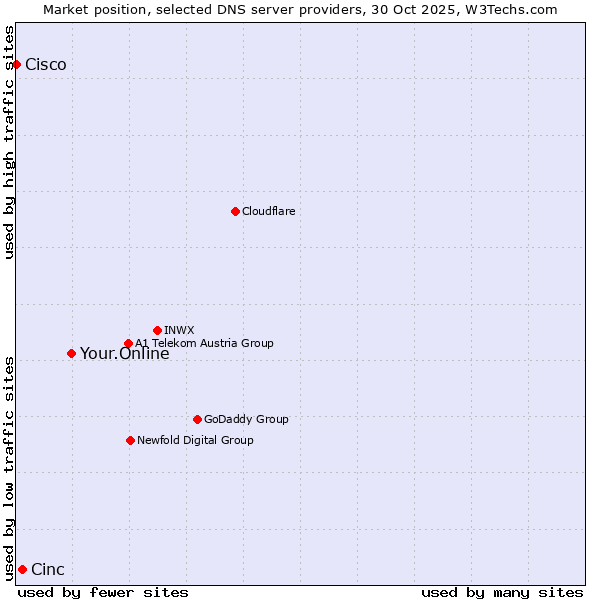 Market position of Your.Online vs. Cinc vs. Cisco