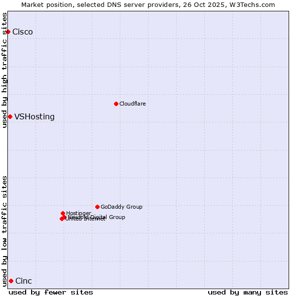 Market position of Cinc vs. VSHosting vs. Cisco