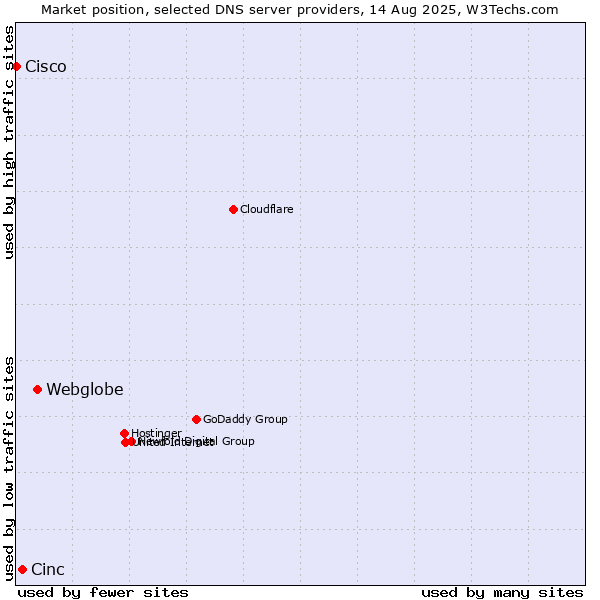 Market position of Webglobe vs. Cinc vs. Cisco