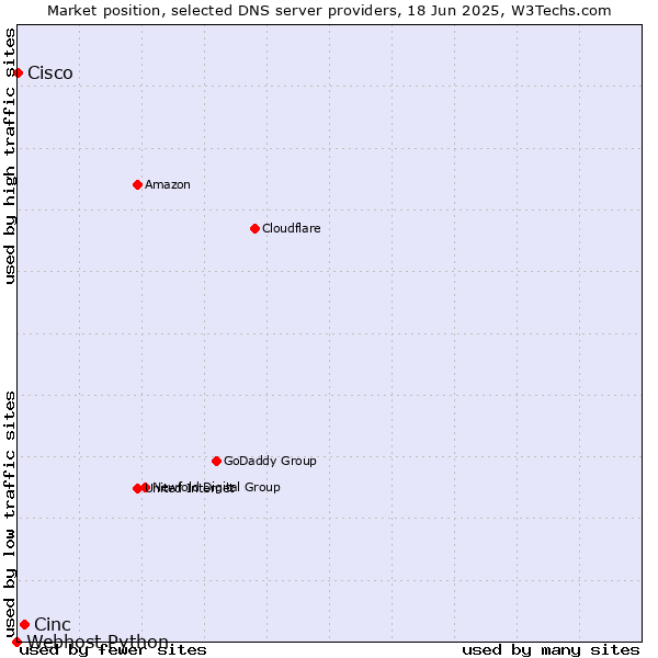 Market position of Cinc vs. Cisco vs. Webhost Python