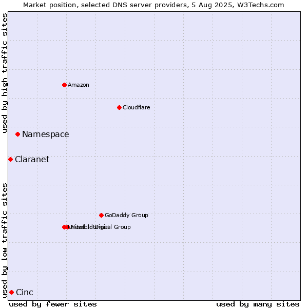 Market position of Namespace vs. Cinc vs. Claranet