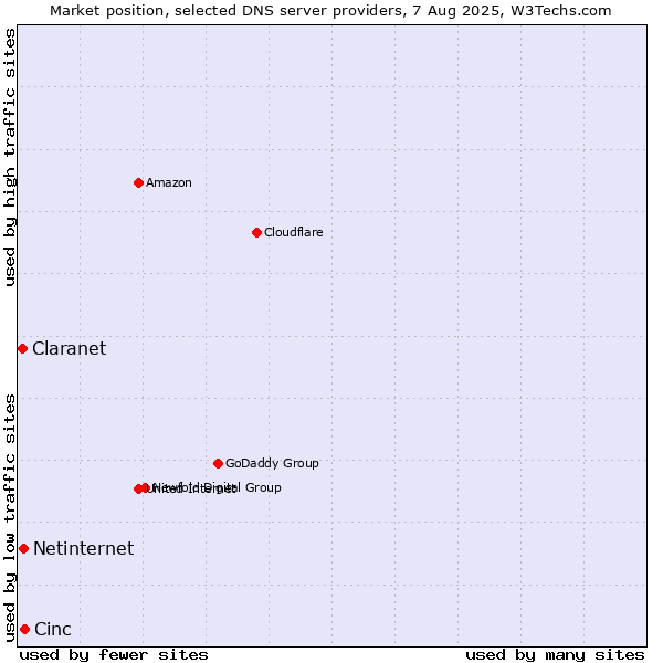 Market position of Cinc vs. Netinternet vs. Claranet