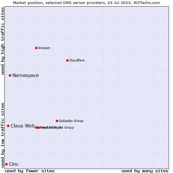 Market position of Namespace vs. Claus Web vs. Cinc