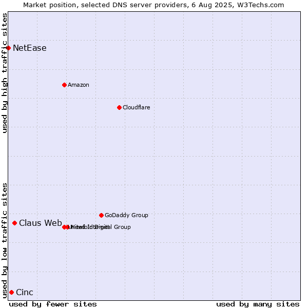 Market position of Claus Web vs. Cinc vs. NetEase