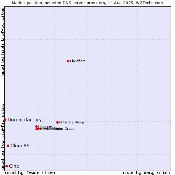 Market position of Cloud86 vs. Cinc vs. Domainfactory