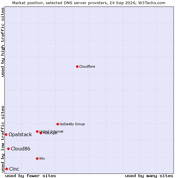 Market position of Cloud86 vs. Cinc vs. Opalstack