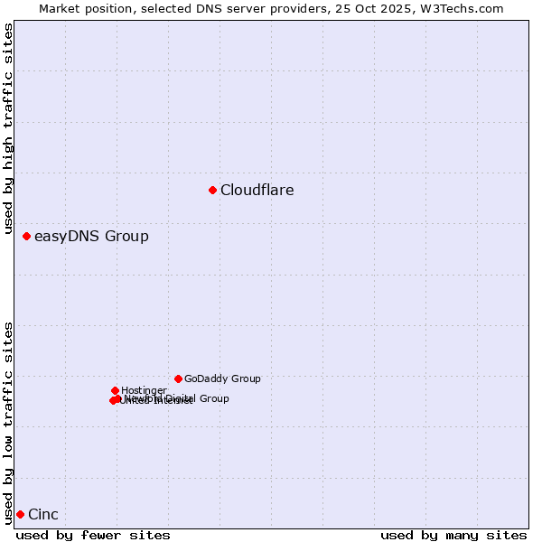 Market position of Cloudflare vs. easyDNS Group vs. Cinc
