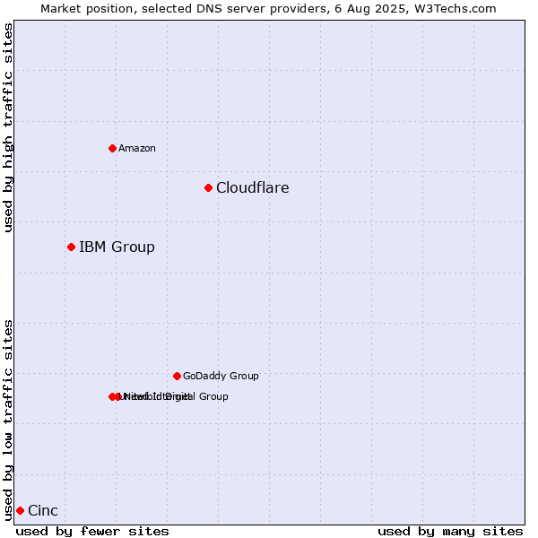 Market position of Cloudflare vs. IBM Group vs. Cinc