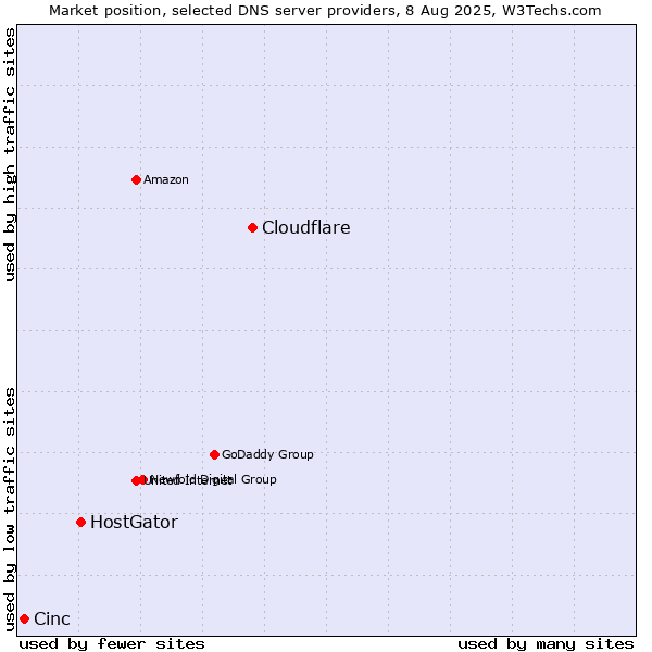Market position of Cloudflare vs. HostGator vs. Cinc
