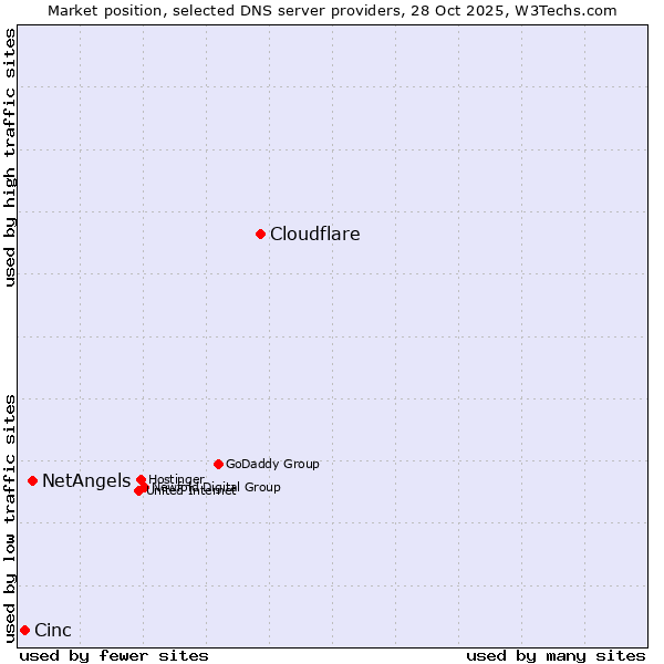 Market position of Cloudflare vs. NetAngels vs. Cinc