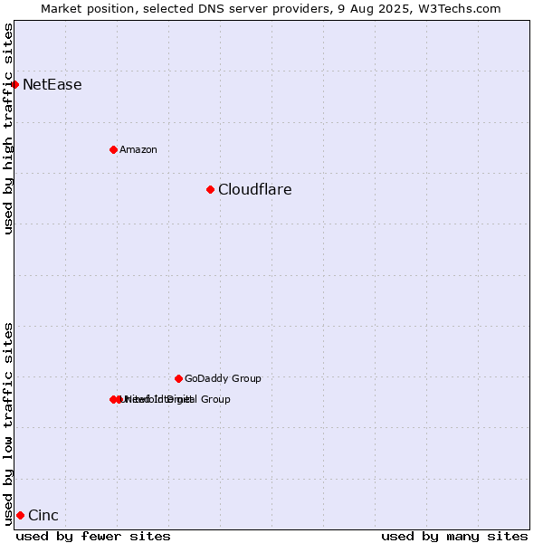 Market position of Cloudflare vs. Cinc vs. NetEase