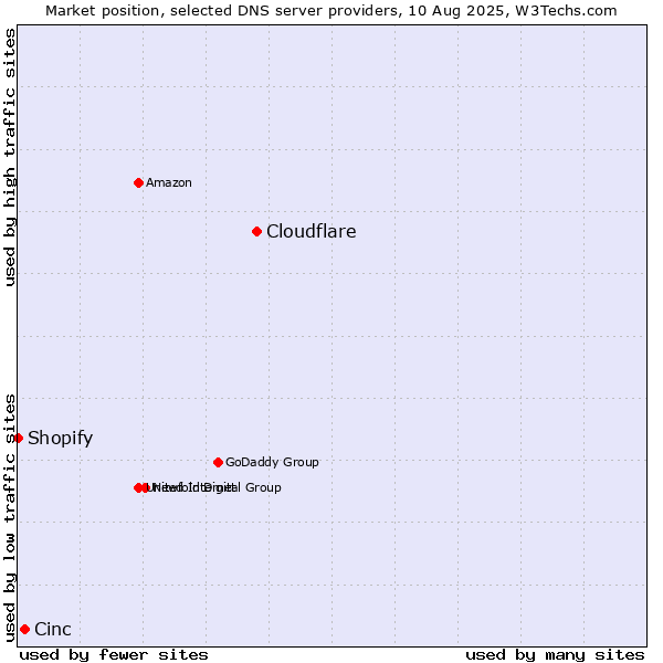 Market position of Cloudflare vs. Cinc vs. Shopify