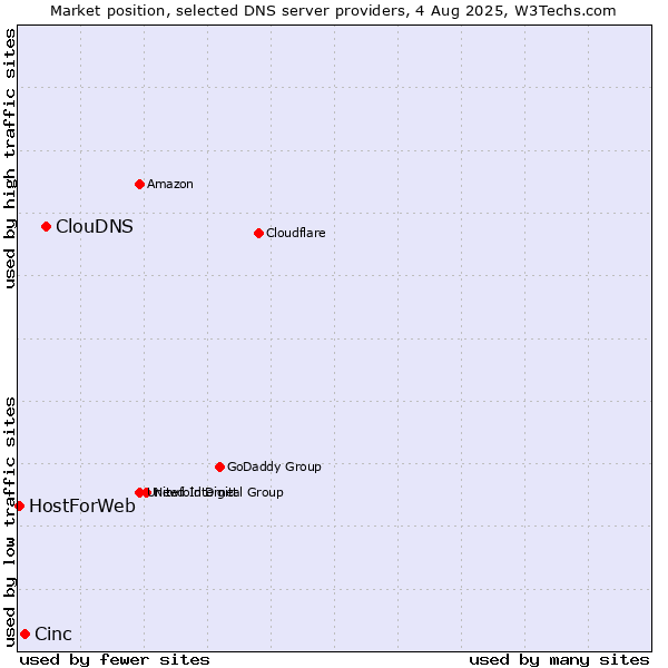 Market position of ClouDNS vs. Cinc vs. HostForWeb