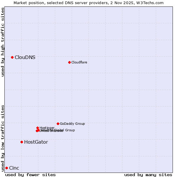 Market position of HostGator vs. ClouDNS vs. Cinc