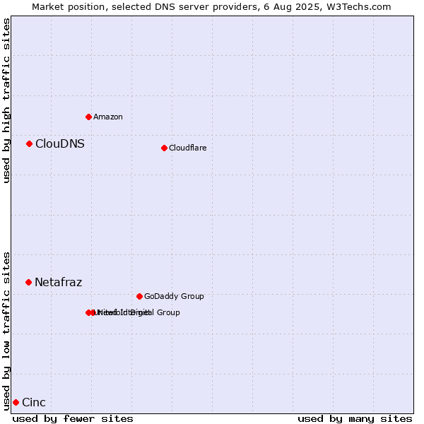 Market position of ClouDNS vs. Netafraz vs. Cinc