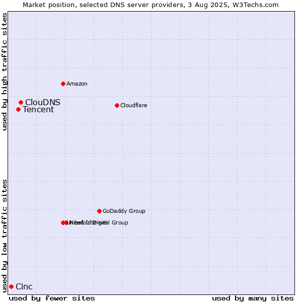 Market position of ClouDNS vs. Tencent vs. Cinc