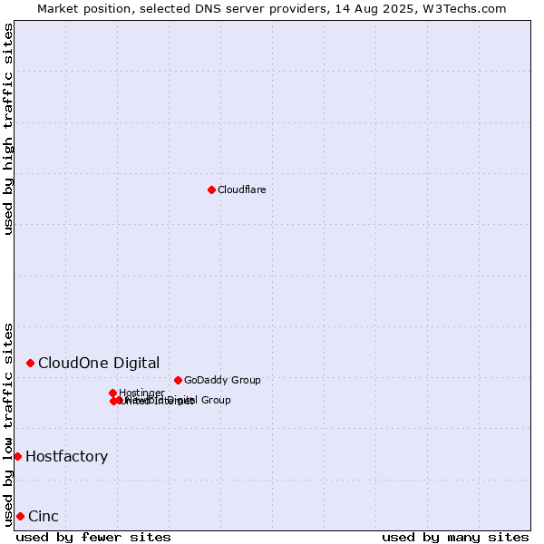 Market position of CloudOne Digital vs. Cinc vs. Hostfactory
