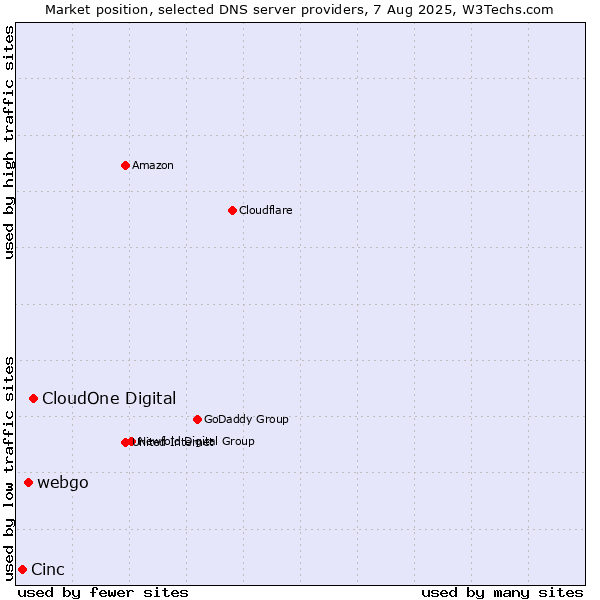 Market position of CloudOne Digital vs. webgo vs. Cinc