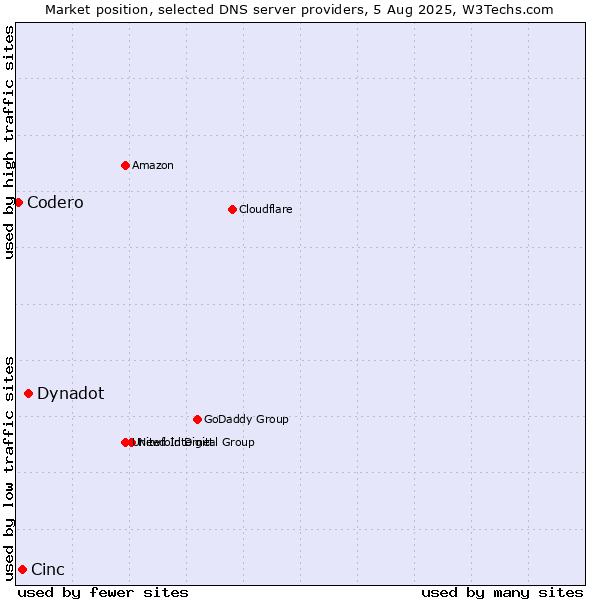 Market position of Dynadot vs. Cinc vs. Codero