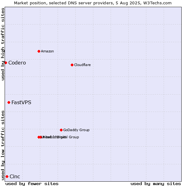 Market position of FastVPS vs. Cinc vs. Codero