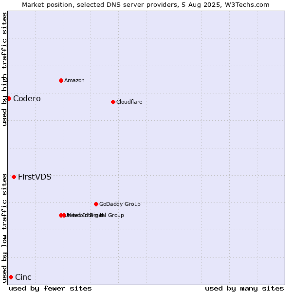 Market position of FirstVDS vs. Cinc vs. Codero