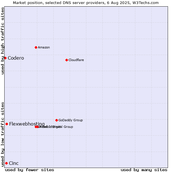 Market position of Flexwebhosting vs. Cinc vs. Codero