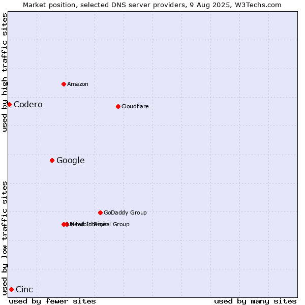 Market position of Google vs. Cinc vs. Codero