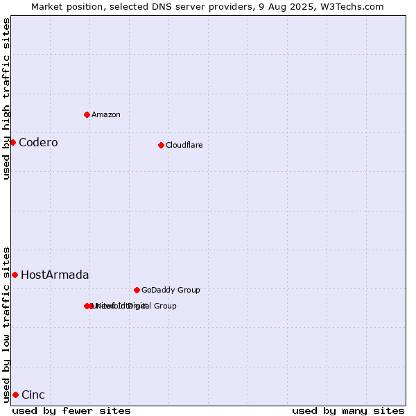 Market position of Cinc vs. HostArmada vs. Codero