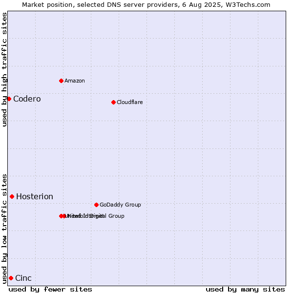 Market position of Hosterion vs. Cinc vs. Codero