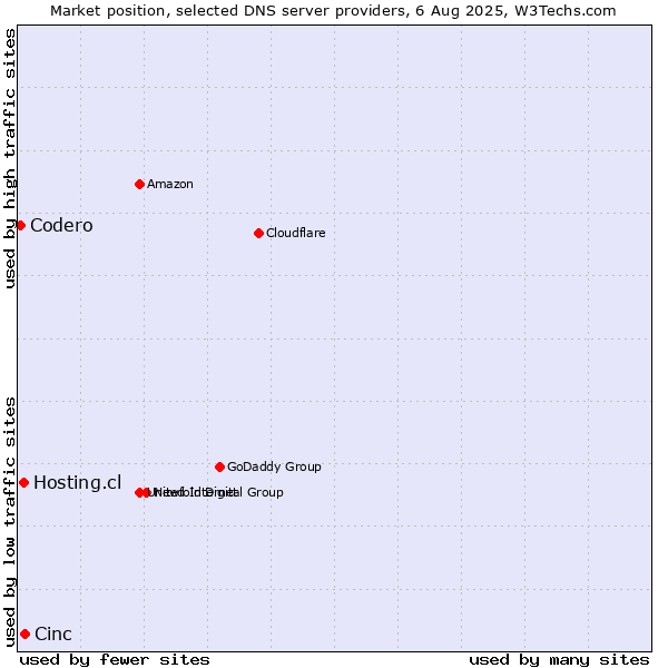 Market position of Cinc vs. Hosting.cl vs. Codero