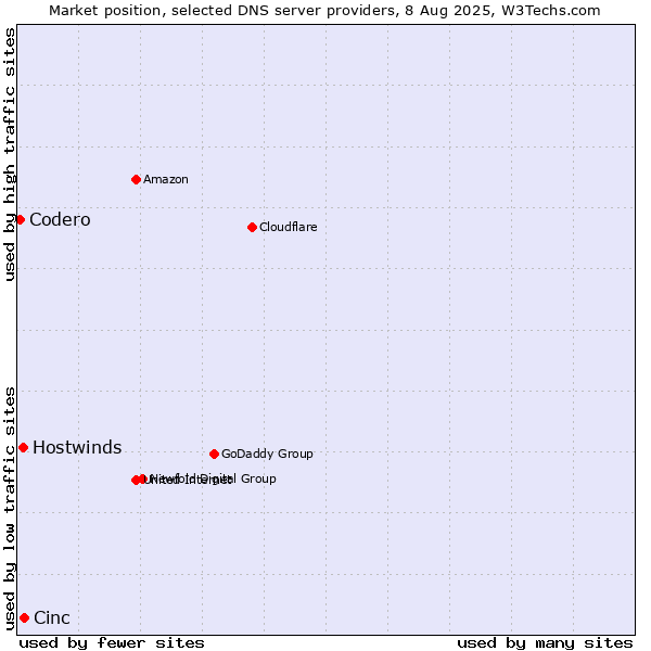 Market position of Cinc vs. Hostwinds vs. Codero
