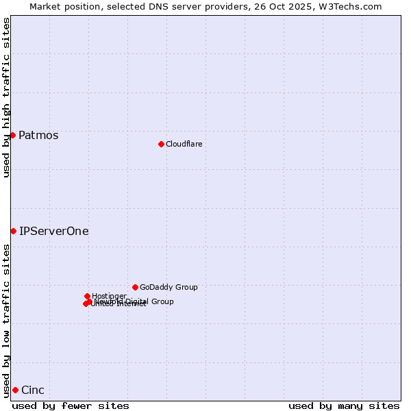 Market position of Cinc vs. IPServerOne vs. Patmos