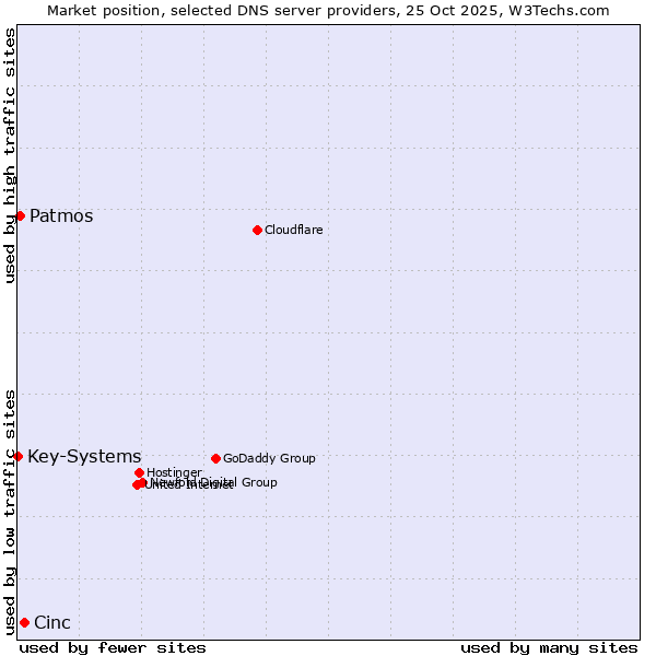 Market position of Cinc vs. Patmos vs. Key-Systems