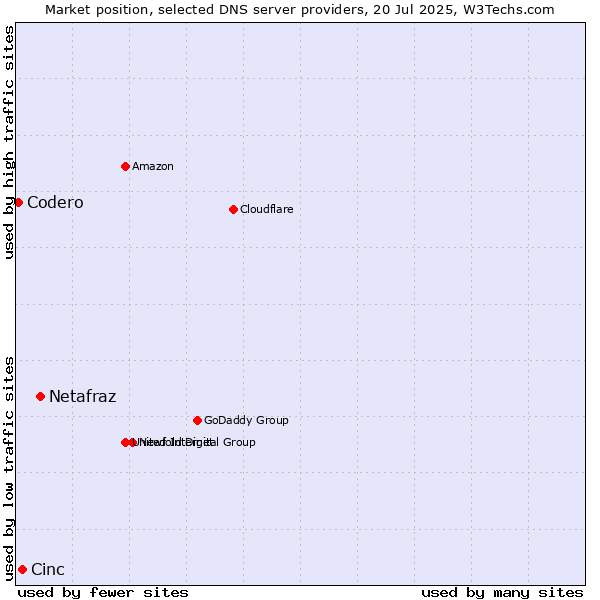 Market position of Netafraz vs. Cinc vs. Codero