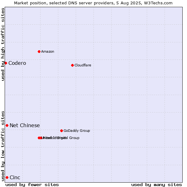 Market position of Cinc vs. Net Chinese vs. Codero