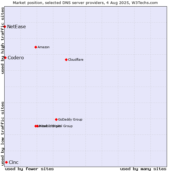 Market position of Cinc vs. Codero vs. NetEase