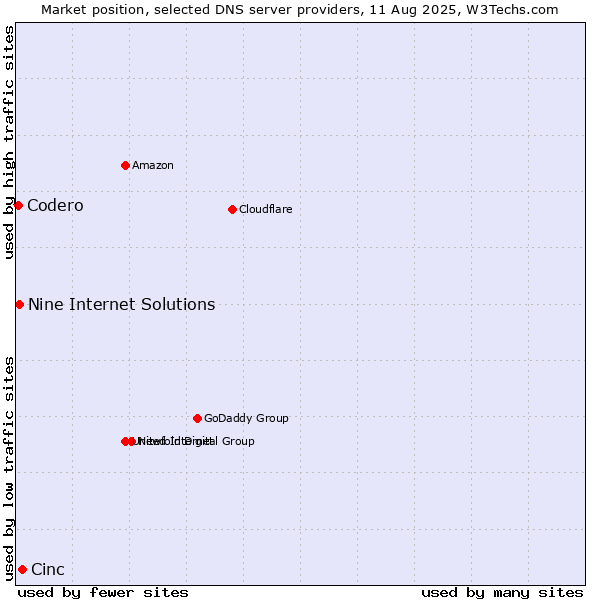 Market position of Cinc vs. Nine Internet Solutions vs. Codero